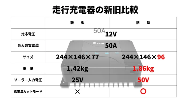 新旧比較表