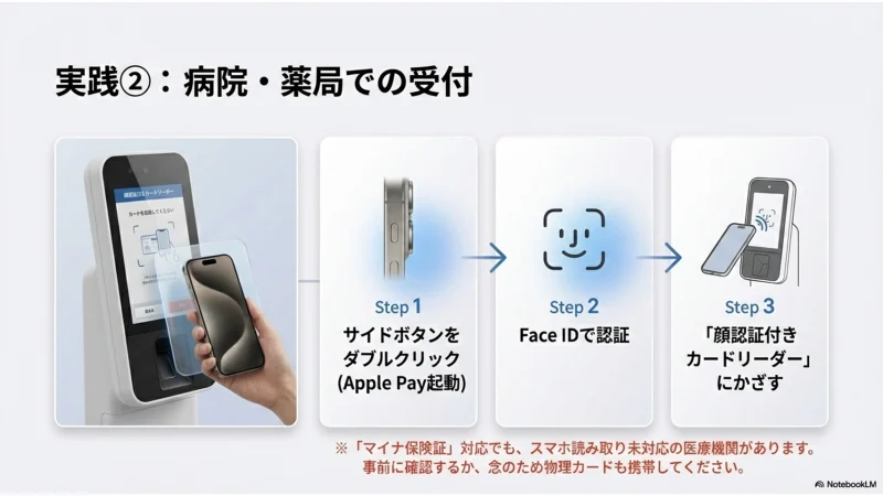 病院や薬局の受付でマイナ保険証を利用するイメージ