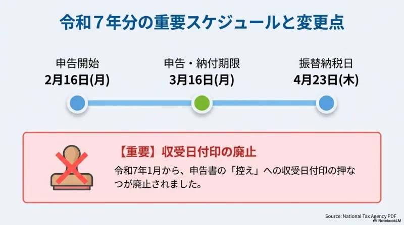 令和7年分確定申告の期間と納付期限のカレンダー