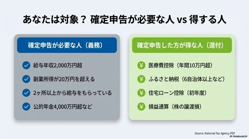 確定申告が必要な給与所得者や副業所得者の条件リスト