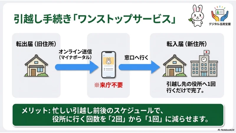 マイナポータルの引越しワンストップサービス画面イメージ