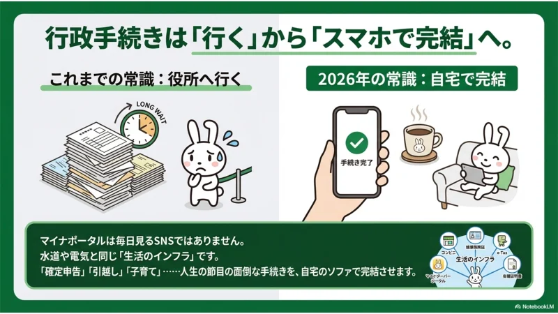 マイナポータルを使ったオンライン行政手続きのイメージ