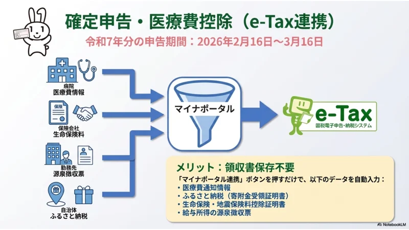 マイナポータルでの公金受取口座や税金・所得状況の確認画面イメージ