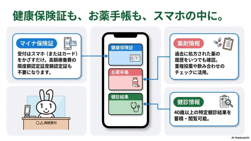 マイナポータルでの健康・医療情報の確認画面イメージ