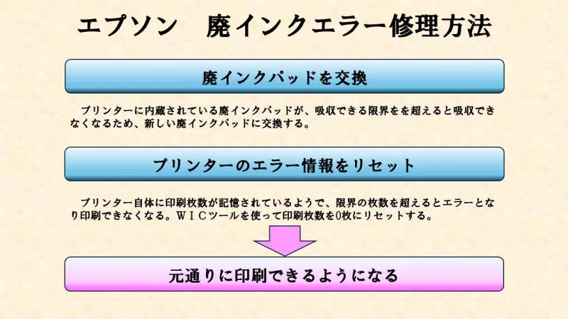 廃インクパッド交換とソフトリセットの2工程のイメージ