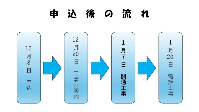 NURO光10ギガの申し込みから開通までの全工程