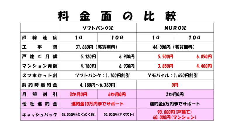 ソフトバンク光10GとNURO光10Gの月額料金・コスト詳細比較表