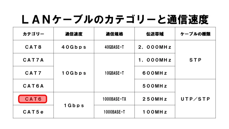 LANケーブルのカテゴリ別速度規格表