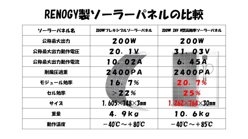200Wフレキシブルと200W24V枠付きN型ソーラーパネルの性能比較表